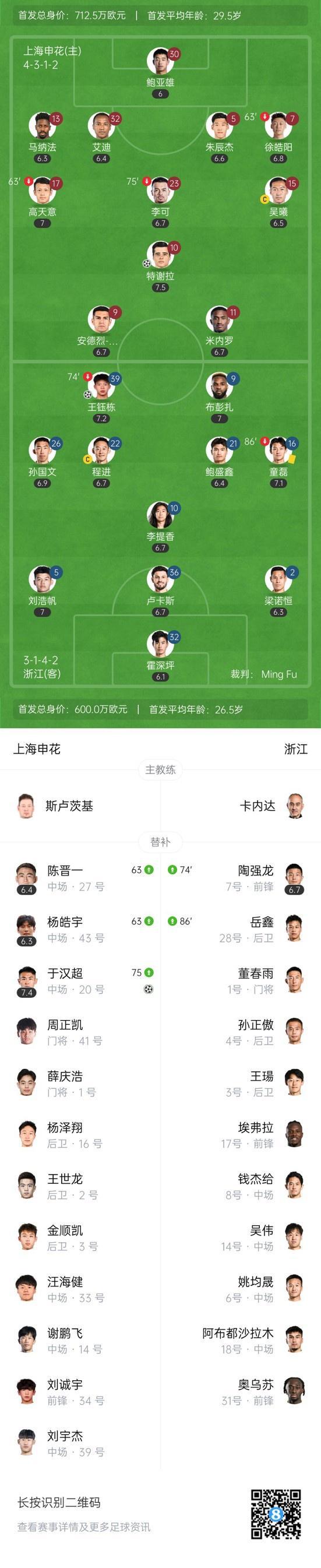关于申花错失单刀球，皇马门将神勇扑救成最大功臣！的信息